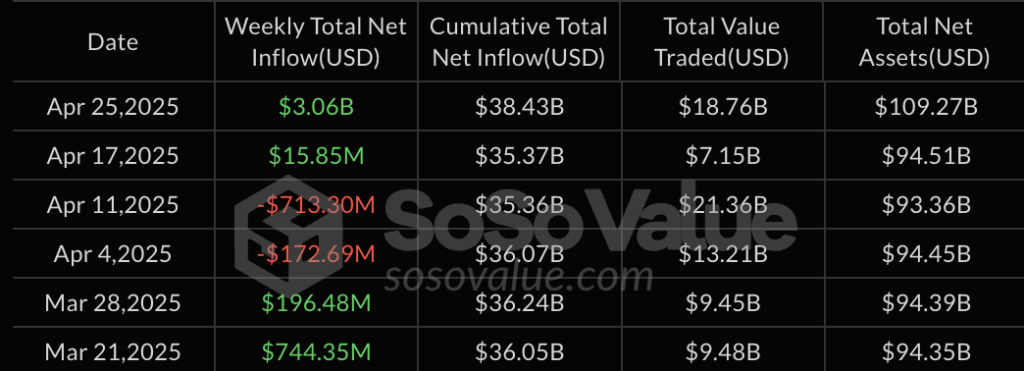 Bitcoin dips below $94,000 as ETFs record $3b weekly inflow - 2